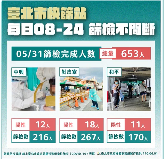 萬華區昨日快篩站篩檢情形。（翻攝自柯文哲臉書）