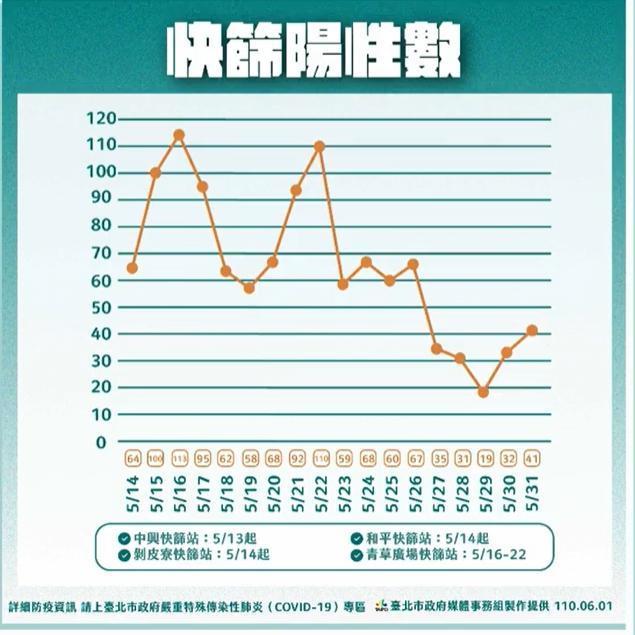 萬華區三處快篩站採檢陽性數。（翻攝自柯文哲臉書）