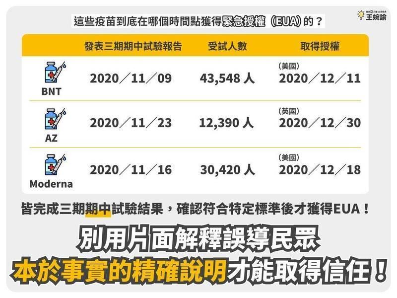 王婉諭整理3大疫苗受試數據。（翻攝自王婉諭臉書）