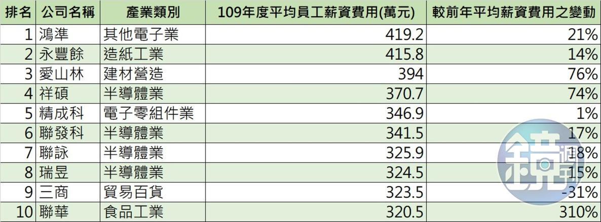 上市公司中平均員工薪資前10名的產業,以半導體業、電子業相關占大宗。(記者林坤緯製圖)