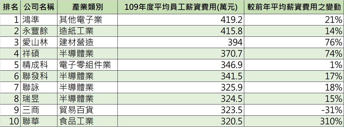 上市公司中平均員工薪資前10名的產業,以半導體業、電子業相關占大宗。(記者林坤緯製圖)