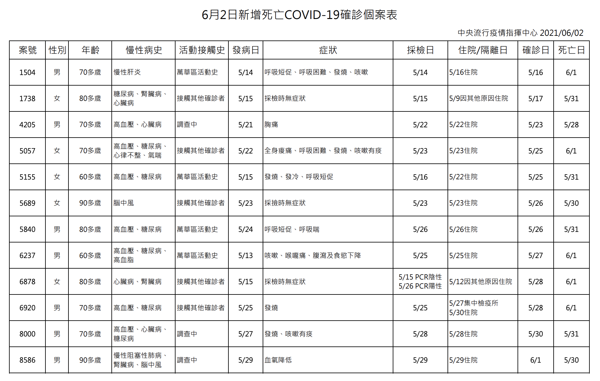 今日新增死亡個案列表。（指揮中心提供）