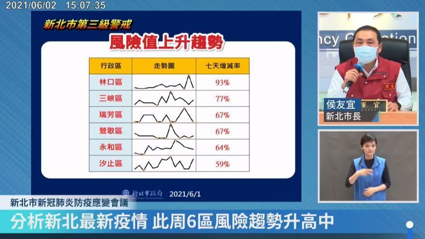 侯友宜提醒,新北6區林口、三峽、瑞芳、鶯歌、永和、汐止風險值有上升趨勢,需要密切觀察。(翻攝自侯友宜臉書直播)