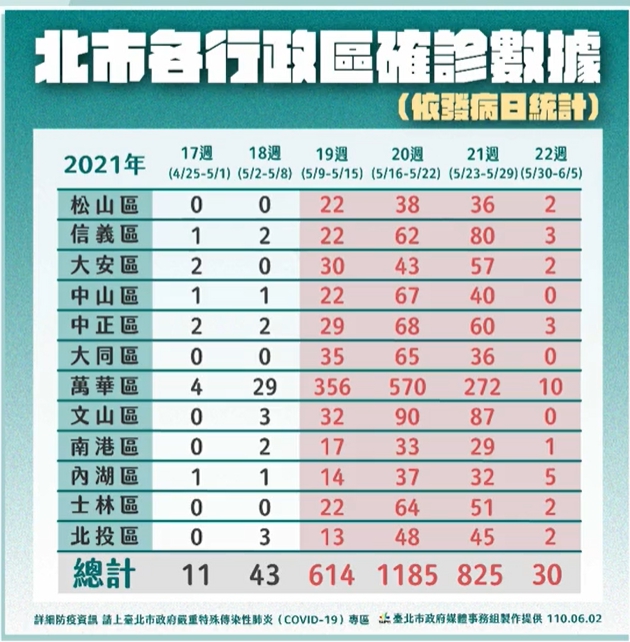 柯文哲曝光轄區各行政區的確診情形。（翻攝自柯文哲臉書）