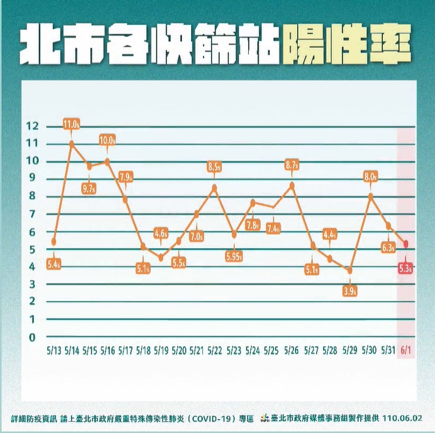 萬華區三處快篩站的陽性率變化。（翻攝自柯文哲臉書）
