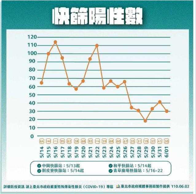 萬華區三處快篩站的陽性個數。（翻攝自柯文哲臉書）