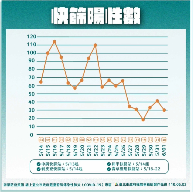 萬華區三處快篩站的陽性個數。（翻攝自柯文哲臉書）