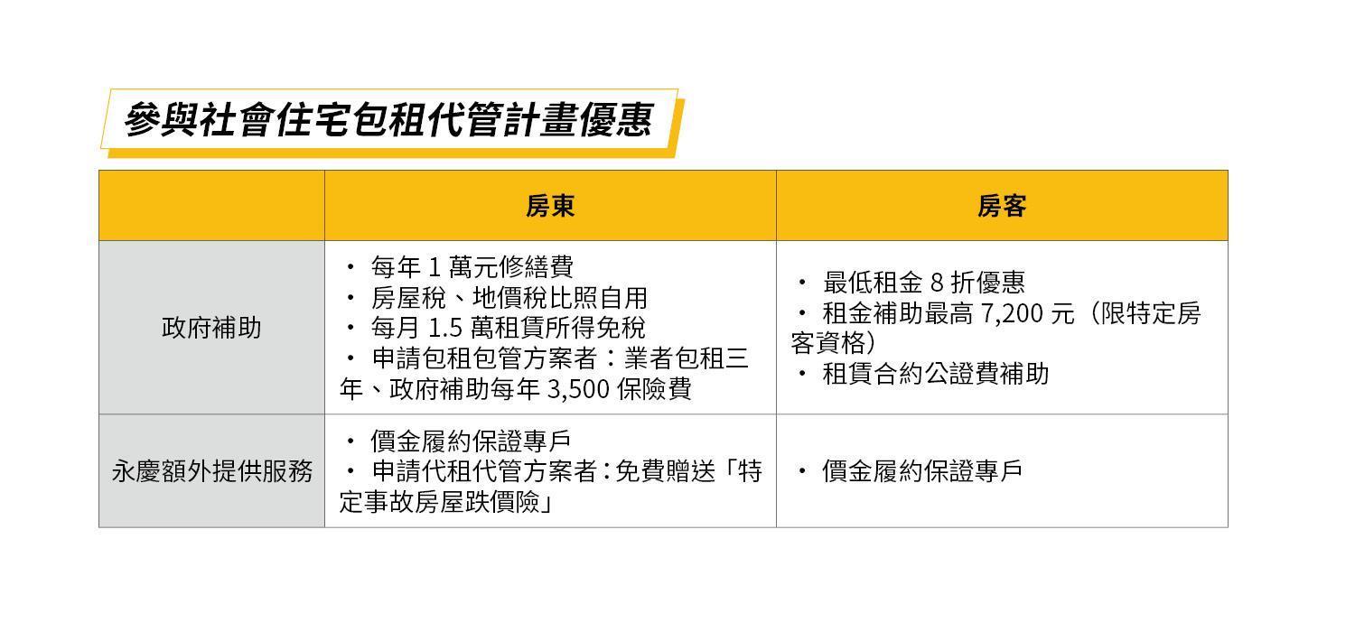 比照購售屋的高規格，永慶房屋領先業界加碼採用「價金履約保證專戶」，還送「特定事故房屋跌價險」，讓出租更安心，房東、房客都更有保障。