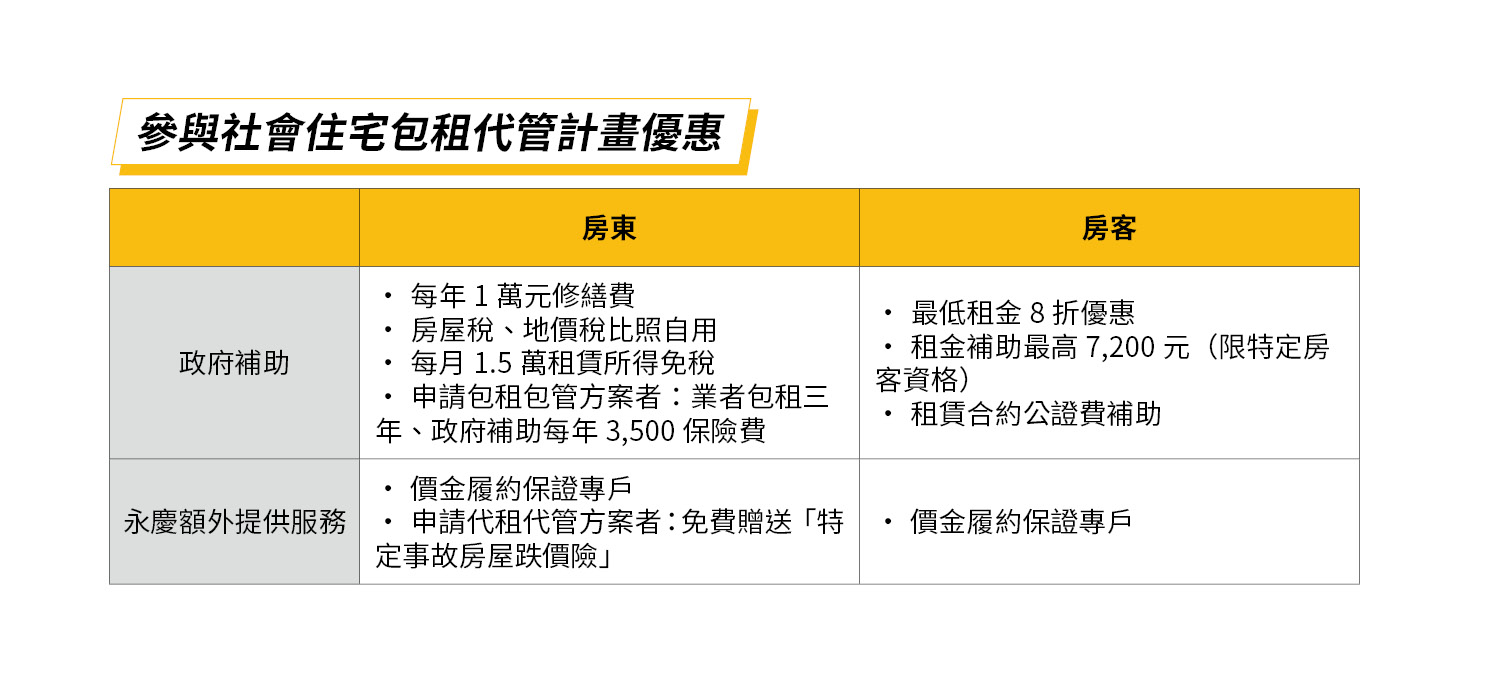 比照購售屋的高規格，永慶房屋領先業界加碼採用「價金履約保證專戶」，還送「特定事故房屋跌價險」，讓出租更安心，房東、房客都更有保障。