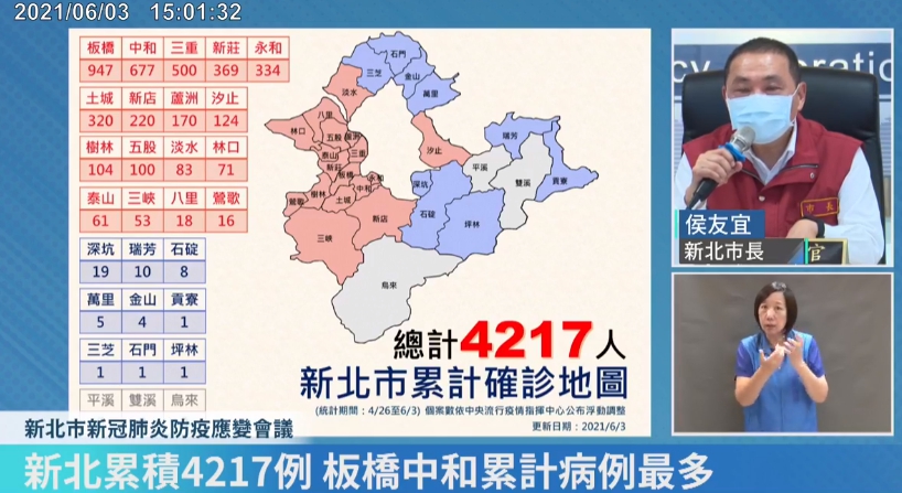 截至3日為止，新北市累計確診達4,217人，以板橋區947例最多。（翻攝自我的新北市臉書直播）