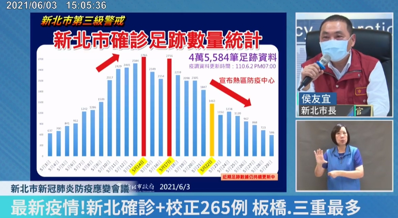 侯友宜指出，宣布熱區防疫中心與確診數下降的時間點相關，強調市民低度活動才能控制疫情，千萬不能鬆懈。（翻攝自我的新北市臉書直播）