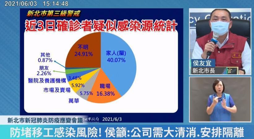 新北市疫調分析近3天確診者疑似感染源，大約600筆資料中，家人親屬高達40％。（翻攝自我的新北市臉書直播）