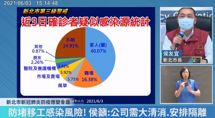 新北市疫調分析近3天確診者疑似感染源，大約600筆資料中，家人親屬高達40％。（翻攝自我的新北市臉書直播）