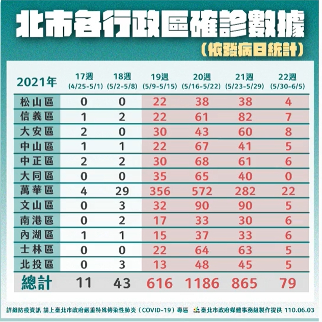 台北市各行政區確診數據。(翻攝自柯文哲臉書)