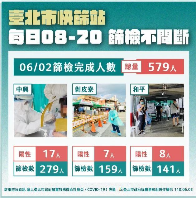 台北市萬華區三處快篩站採檢情形。（翻攝自柯文哲臉書）