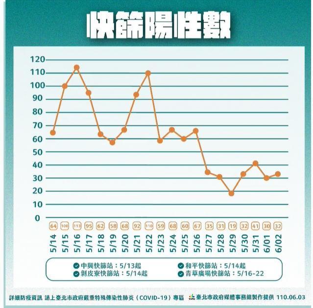 台北市萬華區三處快篩站呈陽性的數據。（翻攝自柯文哲臉書）