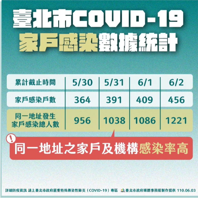 台北市家戶感染數據統計。(翻攝自柯文哲臉書)