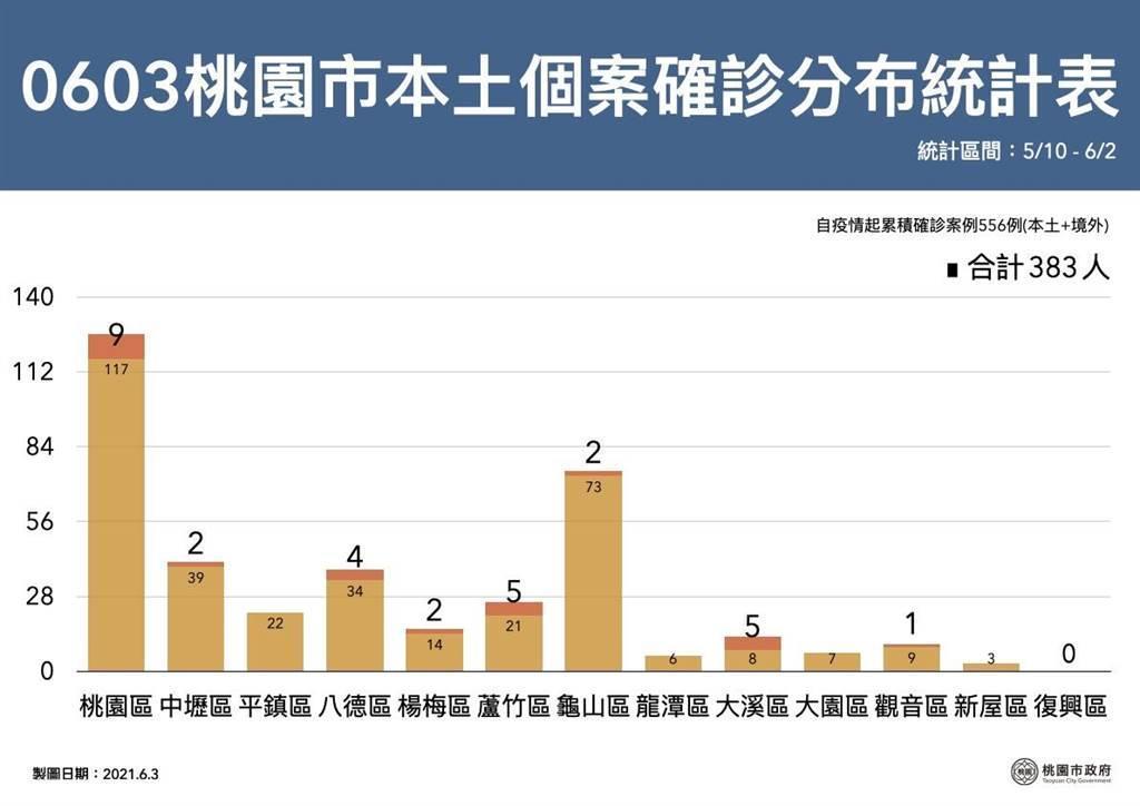 (桃園市政府提供)