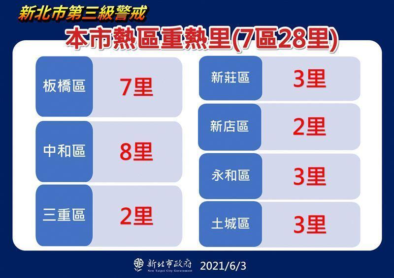 新北市府公布7區28里為重熱里。（新北市政府提供）