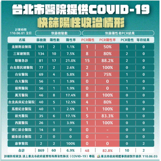 台北市醫院快篩陽性收治情形。(翻攝自柯文哲臉書)