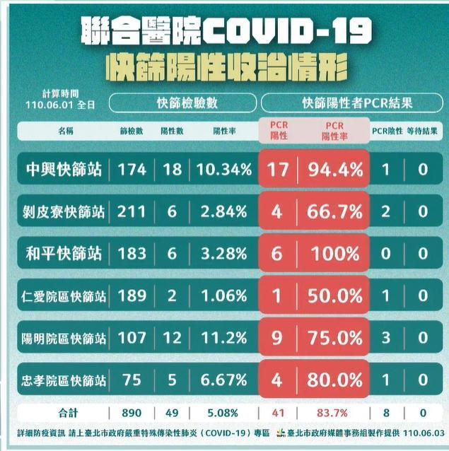 聯合醫院快篩陽性收治情形。(翻攝自柯文哲臉書)