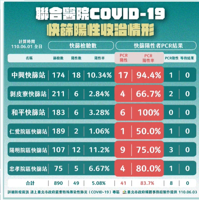 聯合醫院快篩陽性收治情形。(翻攝自柯文哲臉書)