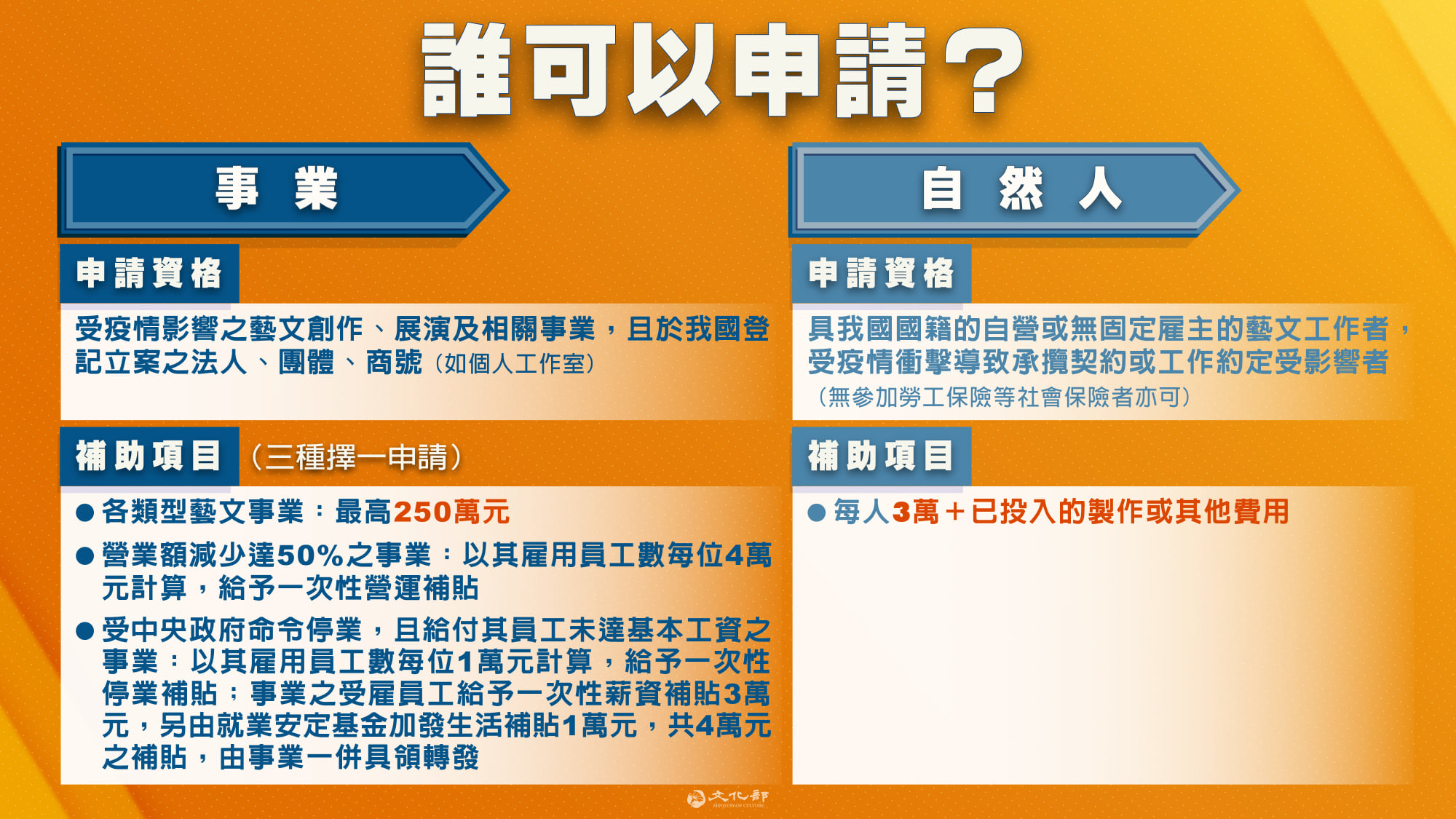 配合政院推出的紓困4.0，本次藝文紓困對象分為2大類。（翻攝自文化部臉書）
