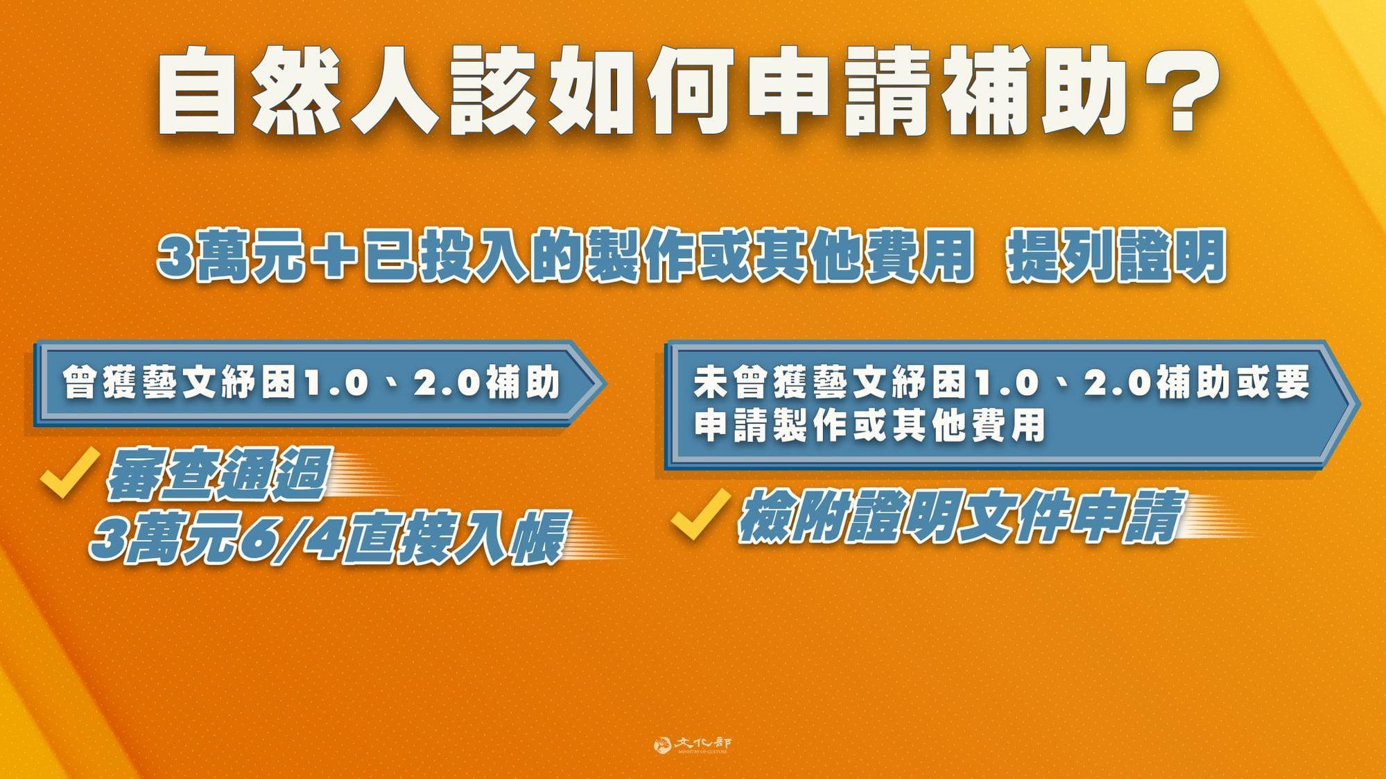 個人曾申請過紓困1.0、2.0者，本次將會直接入帳。（翻攝自文化部臉書）