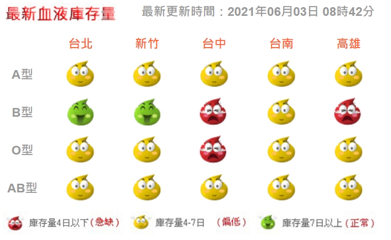 根據台灣血液基金會最新統計，目前台中及高雄部分血液庫存量都不足4日。（翻攝自台灣血液基金會）