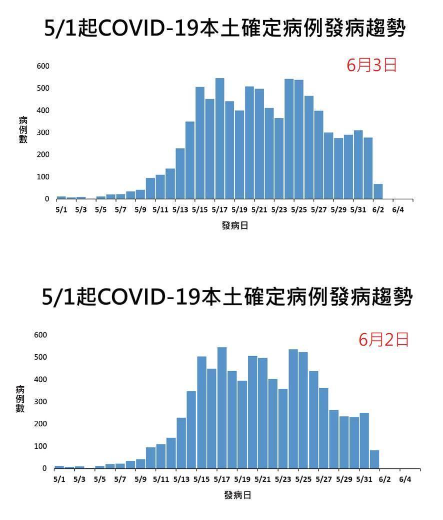 20歲至39歲族群染疫比例攀升,陳時中認為原因是「年輕人鬆懈了」。(指揮中心提供)