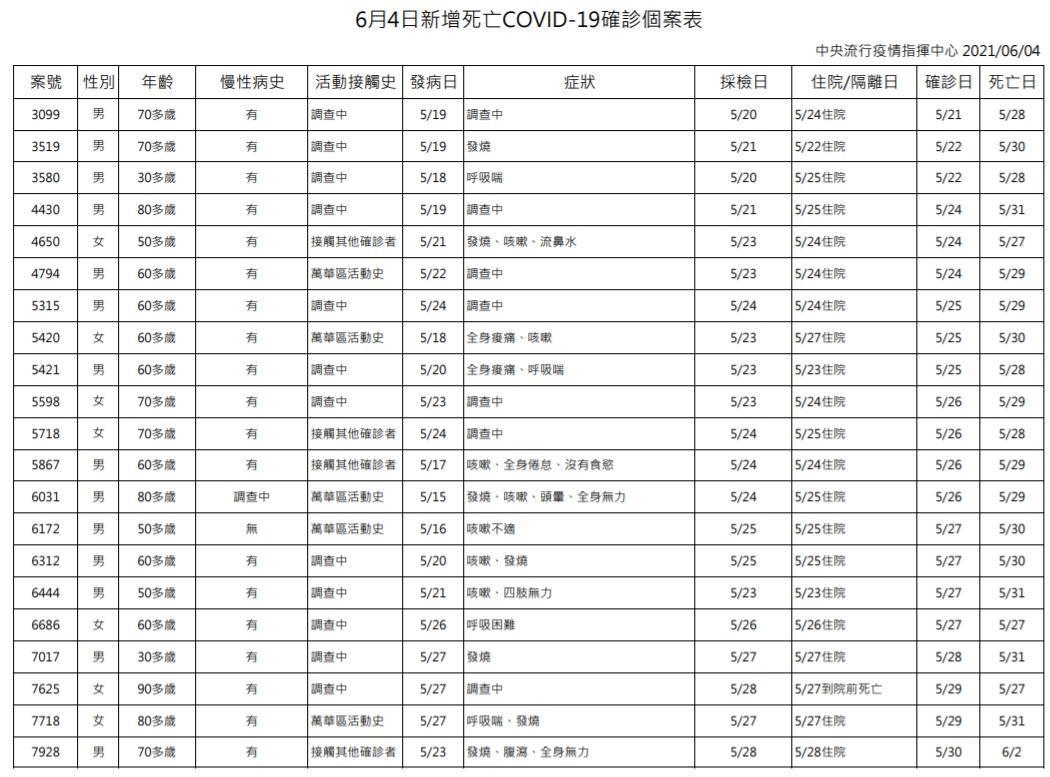 指揮中心今(4日)公布確診個案中新增21例死亡。(指揮中心提供)