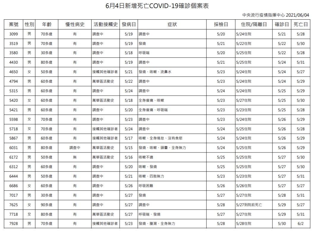 指揮中心今(4日)公布確診個案中新增21例死亡。(指揮中心提供)