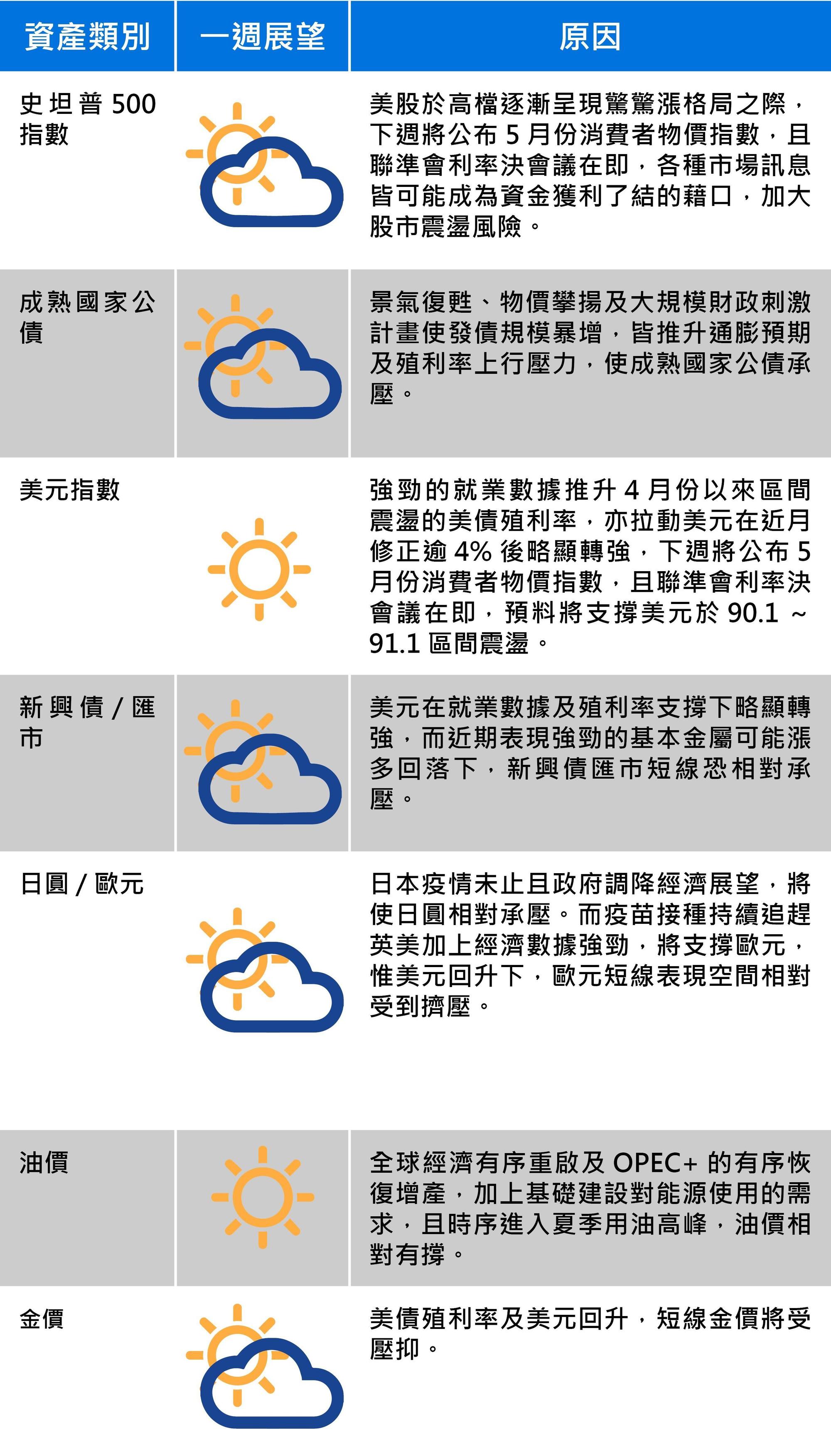 資料來源:富蘭克林證券投顧