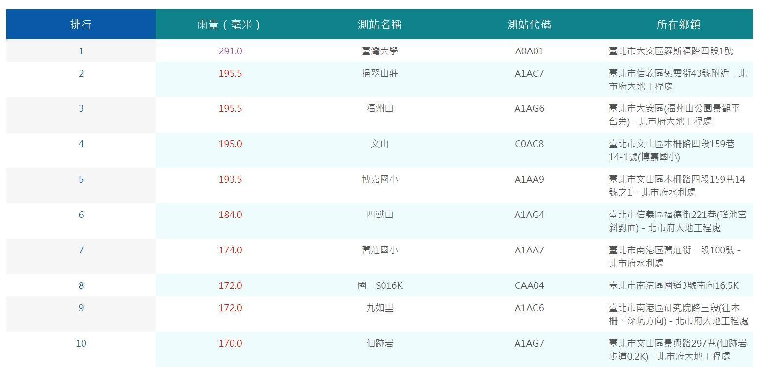 中央氣象局公布目前累積雨量前10名。（翻攝自中央氣象局官網）