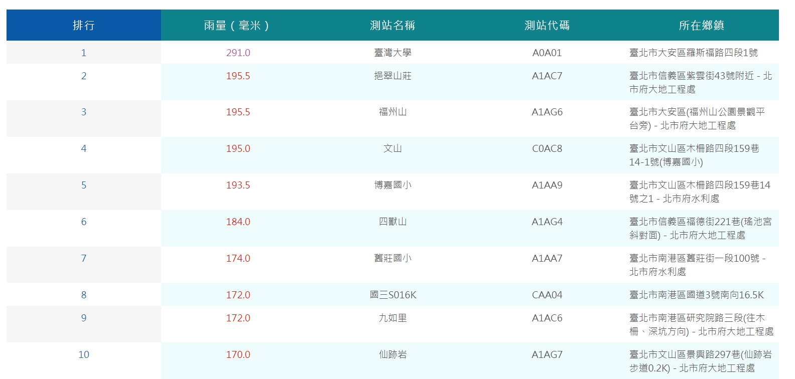 中央氣象局公布目前累積雨量前10名。(翻攝自中央氣象局官網)