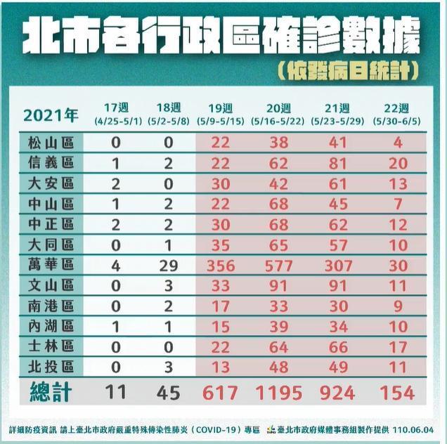 台北市各行政區確診數據。（翻攝自柯文哲臉書）