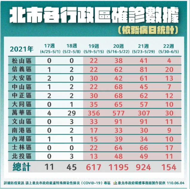 台北市各行政區確診數據。(翻攝自柯文哲臉書)