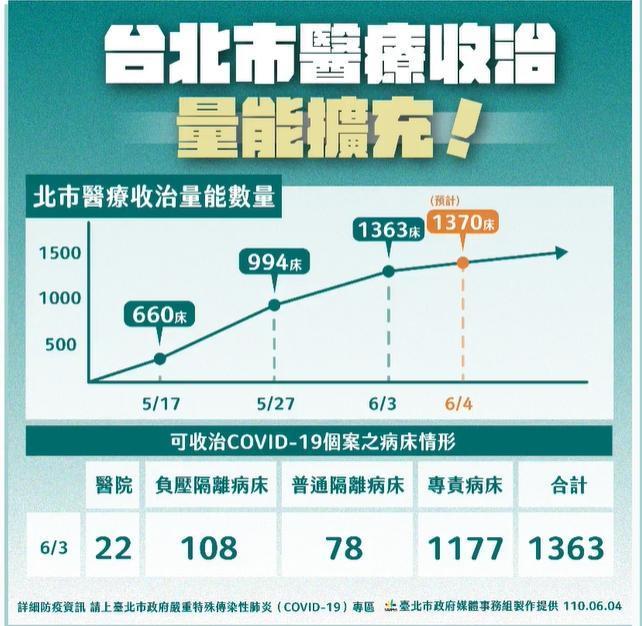 台北市醫療收治量能。（翻攝自柯文哲臉書）