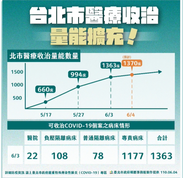 台北市醫療收治量能。(翻攝自柯文哲臉書)