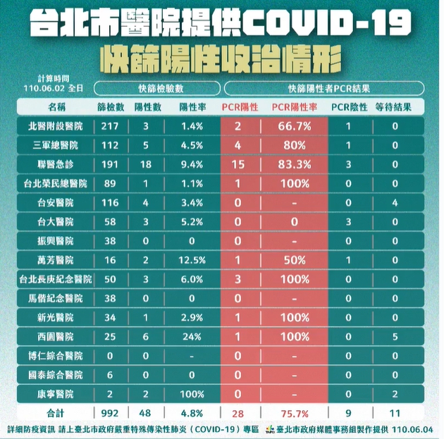 台北市各家有快篩服務的醫院收治情形。(翻攝自柯文哲臉書)