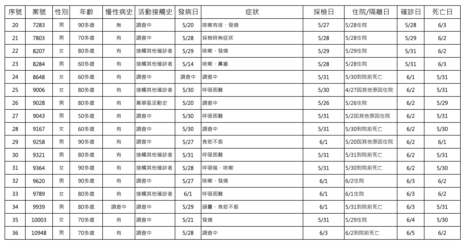 本日新增死亡個案列表。(指揮中心提供)