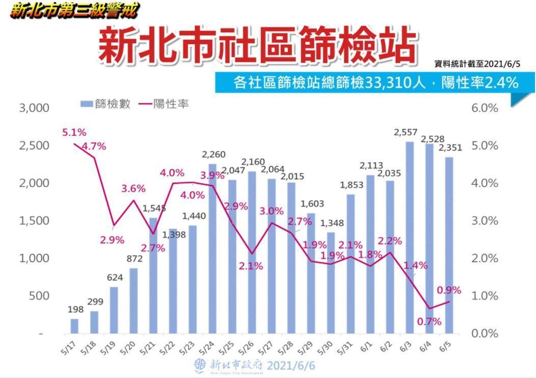 侯友宜表示若不揪出無症狀確診者,染疫人數恐會暴增。(新北市衛生局提供)