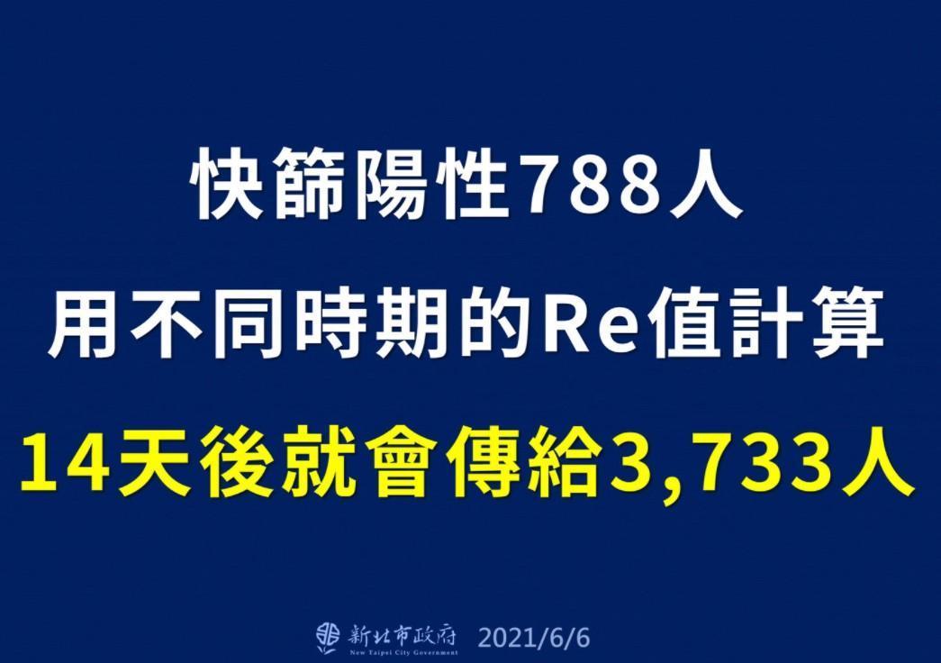 侯友宜表示若不揪出無症狀確診者,染疫人數恐會暴增。(新北市衛生局提供)