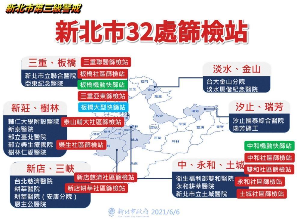新北市將在新莊與蘆洲增設2處社區篩檢站。(新北市衛生局提供)