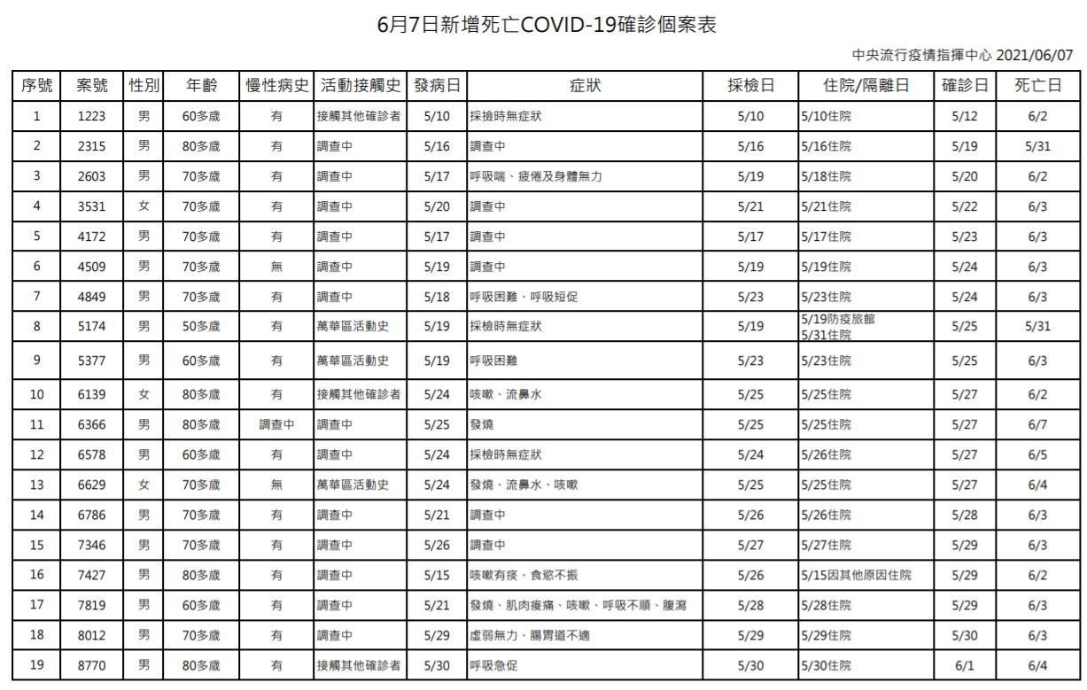 今日台灣新增之死亡病例。(指揮中心提供)