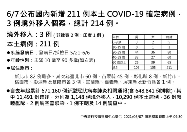 指揮中心公布今日確診各縣市及年齡分布。（指揮中心提供）
