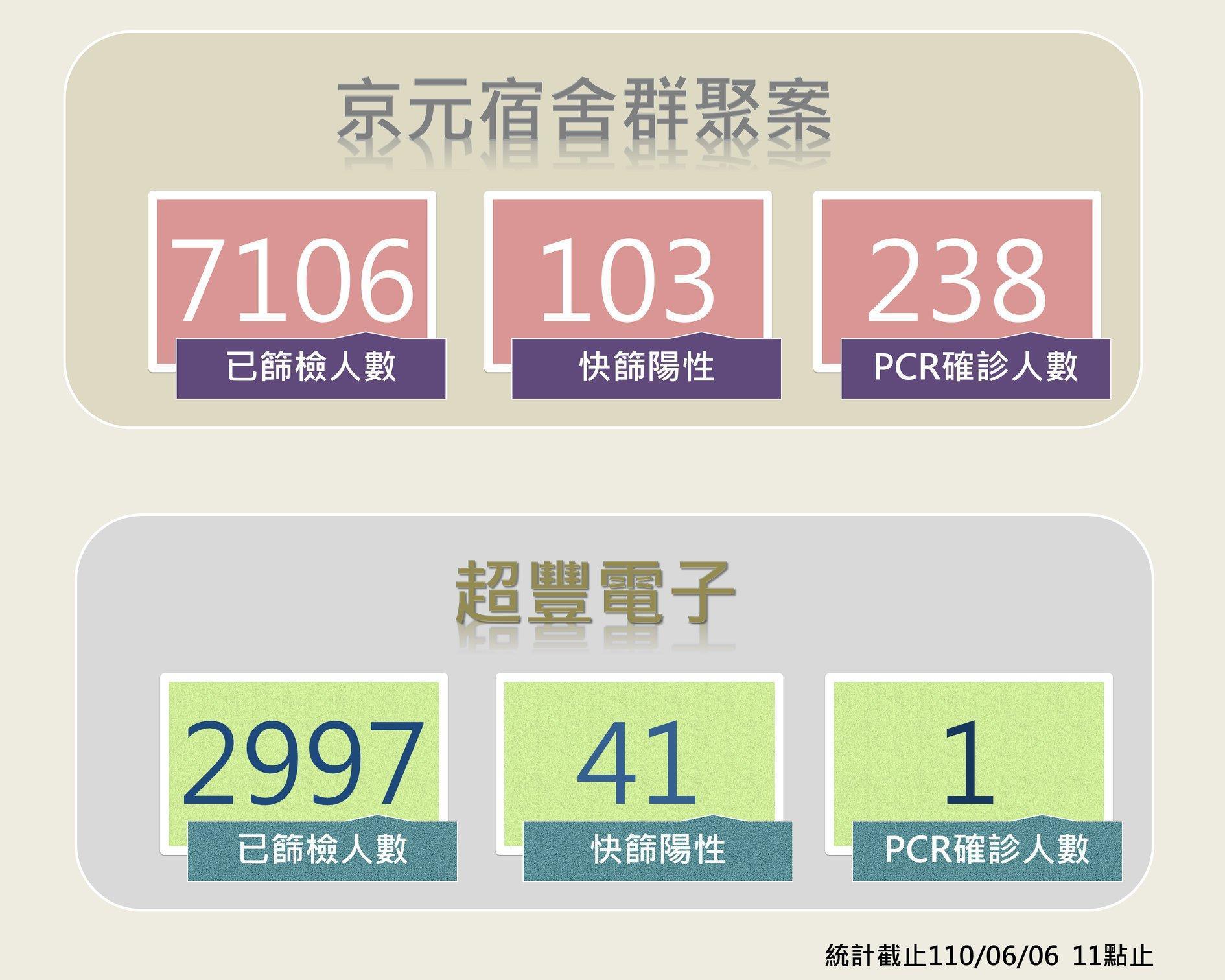 苗栗縣長徐耀昌公布昨日疫情狀況。(翻攝自徐耀昌臉書)