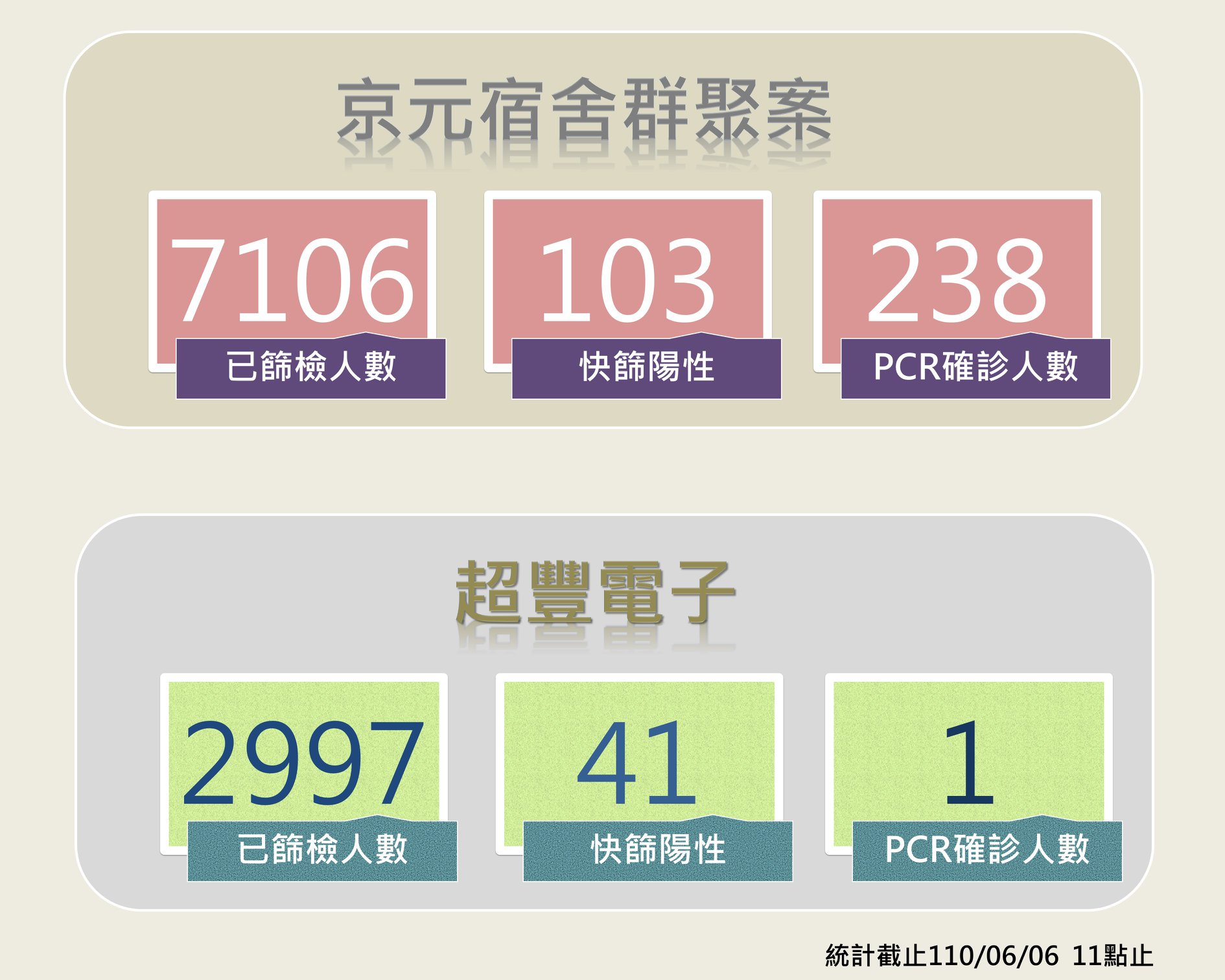 苗栗縣長徐耀昌公布昨日疫情狀況。(翻攝自徐耀昌臉書)