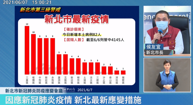 新北市今（7日）新增82例本土個案，侯友宜表示，裡面還有隱藏的確診個案，一定要保持警戒。（翻攝臉書我的新北市直播）
