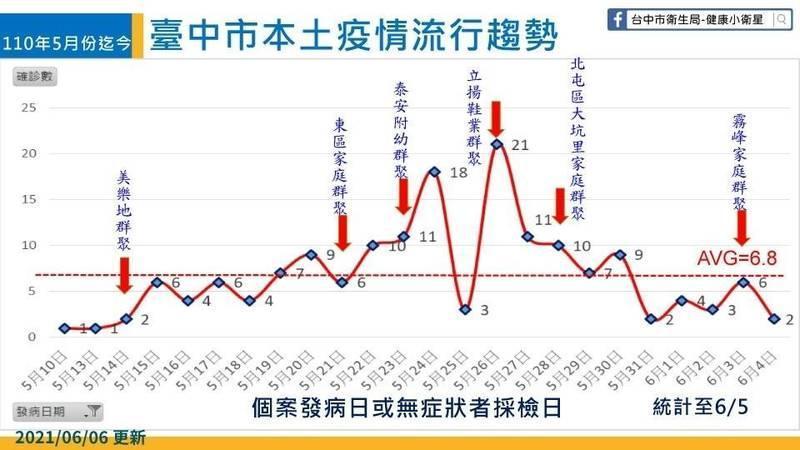 衛生局長曾梓展指出，第一波疫情高峰已經下降。（台中市府提供）